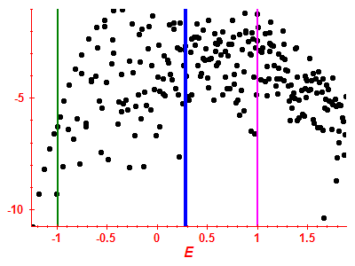 Strength function log